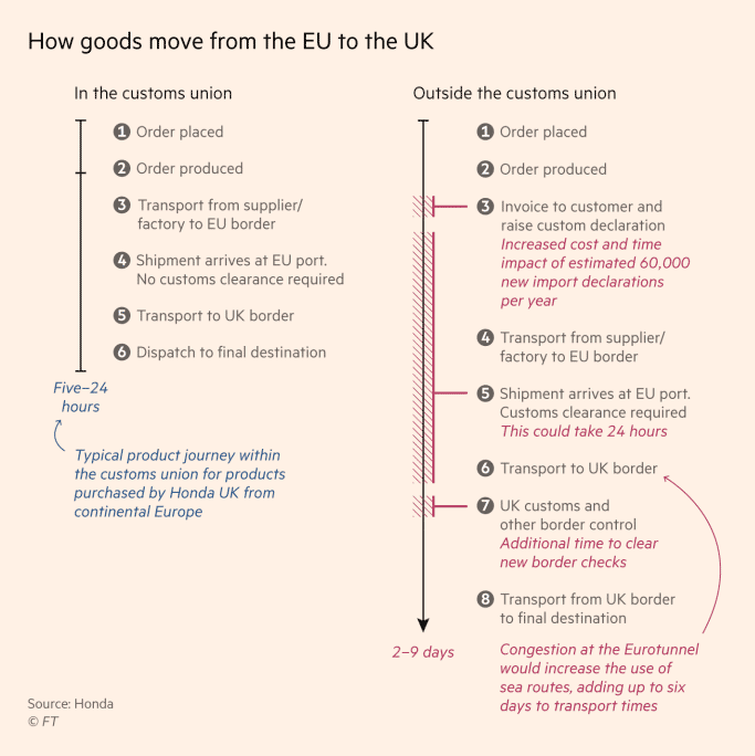 A to Z guide to Brexit negotiations – How goods move from the EU to the UK